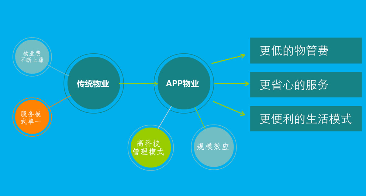 深圳物業社區APP開發-如何打造物業社區APP解決方案
